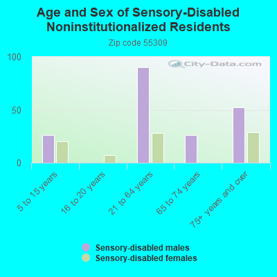 Age and Sex of Sensory-Disabled Noninstitutionalized Residents