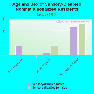 Age and Sex of Sensory-Disabled Noninstitutionalized Residents