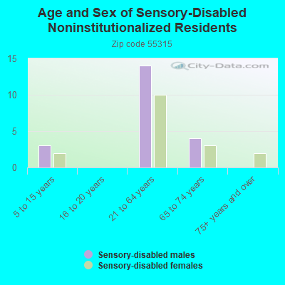 Age and Sex of Sensory-Disabled Noninstitutionalized Residents