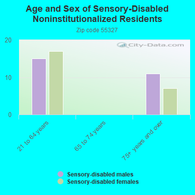 Age and Sex of Sensory-Disabled Noninstitutionalized Residents