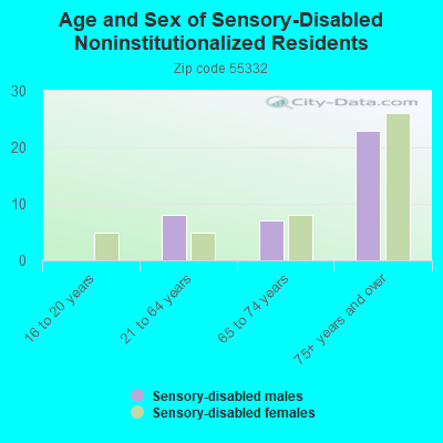 Age and Sex of Sensory-Disabled Noninstitutionalized Residents