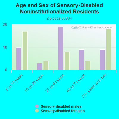 Age and Sex of Sensory-Disabled Noninstitutionalized Residents