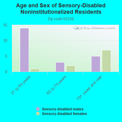 Age and Sex of Sensory-Disabled Noninstitutionalized Residents