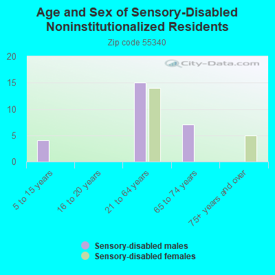 Age and Sex of Sensory-Disabled Noninstitutionalized Residents