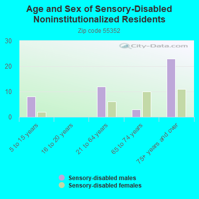 Age and Sex of Sensory-Disabled Noninstitutionalized Residents