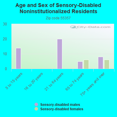 Age and Sex of Sensory-Disabled Noninstitutionalized Residents