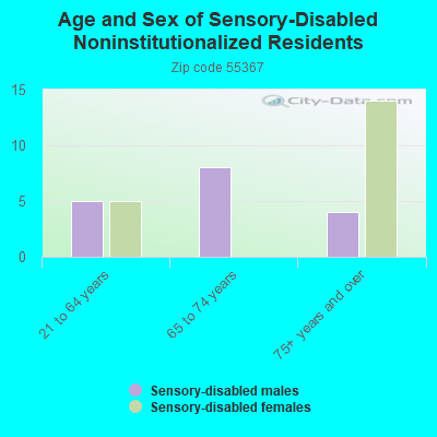 Age and Sex of Sensory-Disabled Noninstitutionalized Residents