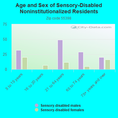 Age and Sex of Sensory-Disabled Noninstitutionalized Residents