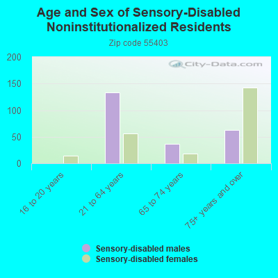 Age and Sex of Sensory-Disabled Noninstitutionalized Residents