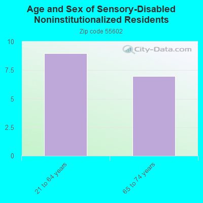 Age and Sex of Sensory-Disabled Noninstitutionalized Residents