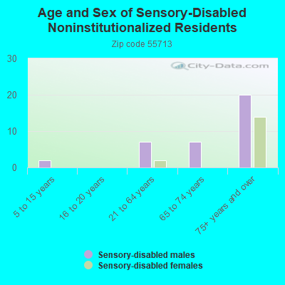 Age and Sex of Sensory-Disabled Noninstitutionalized Residents