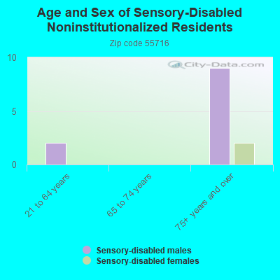 Age and Sex of Sensory-Disabled Noninstitutionalized Residents