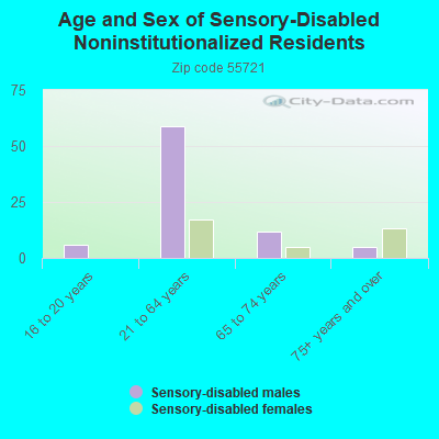 Age and Sex of Sensory-Disabled Noninstitutionalized Residents