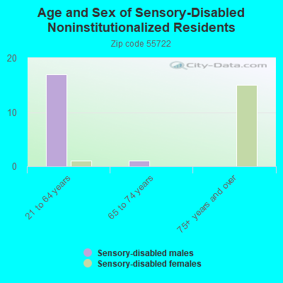 Age and Sex of Sensory-Disabled Noninstitutionalized Residents