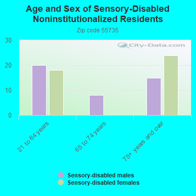 Age and Sex of Sensory-Disabled Noninstitutionalized Residents