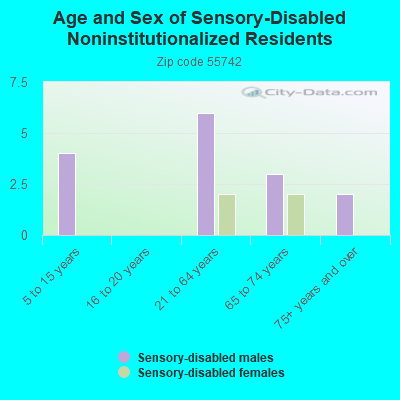 Age and Sex of Sensory-Disabled Noninstitutionalized Residents