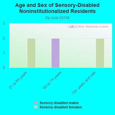 Age and Sex of Sensory-Disabled Noninstitutionalized Residents