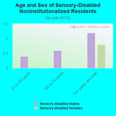 Age and Sex of Sensory-Disabled Noninstitutionalized Residents