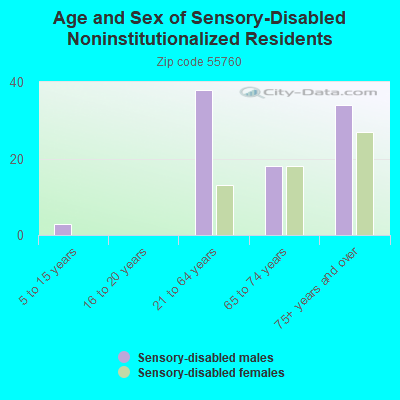 Age and Sex of Sensory-Disabled Noninstitutionalized Residents