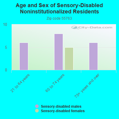 Age and Sex of Sensory-Disabled Noninstitutionalized Residents