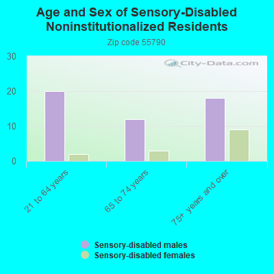 Age and Sex of Sensory-Disabled Noninstitutionalized Residents