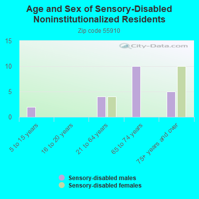 Age and Sex of Sensory-Disabled Noninstitutionalized Residents