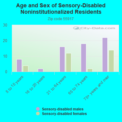 Age and Sex of Sensory-Disabled Noninstitutionalized Residents