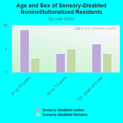 Age and Sex of Sensory-Disabled Noninstitutionalized Residents