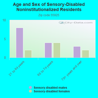 Age and Sex of Sensory-Disabled Noninstitutionalized Residents