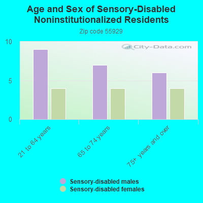 Age and Sex of Sensory-Disabled Noninstitutionalized Residents