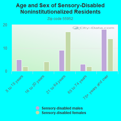 Age and Sex of Sensory-Disabled Noninstitutionalized Residents