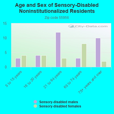 Age and Sex of Sensory-Disabled Noninstitutionalized Residents