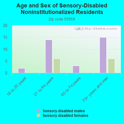 Age and Sex of Sensory-Disabled Noninstitutionalized Residents