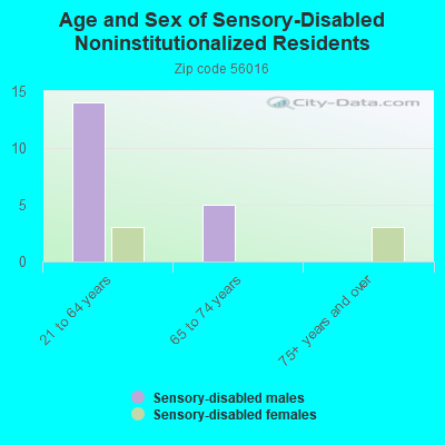 Age and Sex of Sensory-Disabled Noninstitutionalized Residents