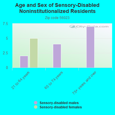 Age and Sex of Sensory-Disabled Noninstitutionalized Residents