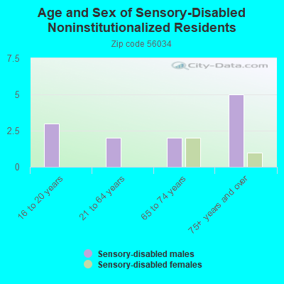 Age and Sex of Sensory-Disabled Noninstitutionalized Residents