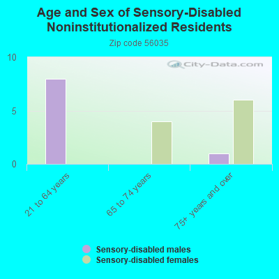 Age and Sex of Sensory-Disabled Noninstitutionalized Residents