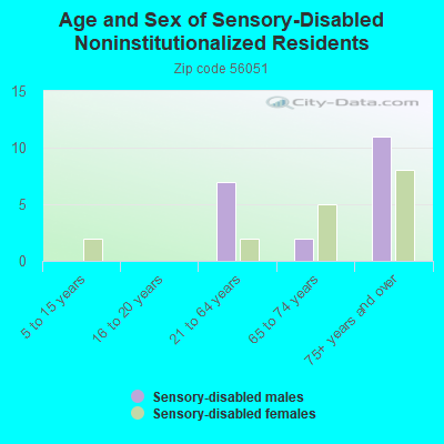 Age and Sex of Sensory-Disabled Noninstitutionalized Residents