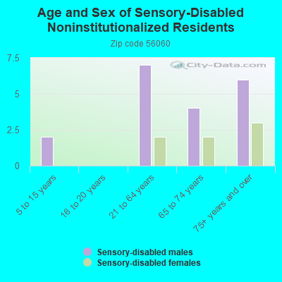 Age and Sex of Sensory-Disabled Noninstitutionalized Residents