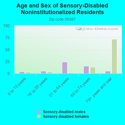 Age and Sex of Sensory-Disabled Noninstitutionalized Residents