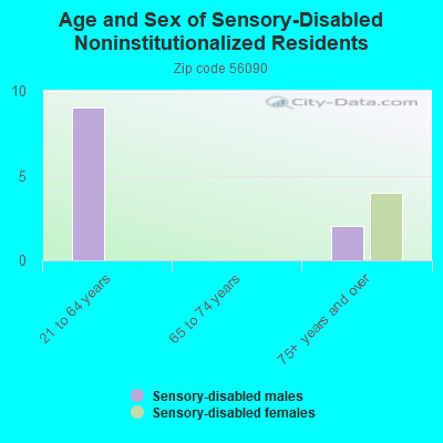 Age and Sex of Sensory-Disabled Noninstitutionalized Residents