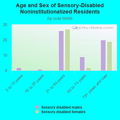 Age and Sex of Sensory-Disabled Noninstitutionalized Residents