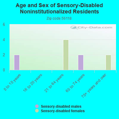 Age and Sex of Sensory-Disabled Noninstitutionalized Residents