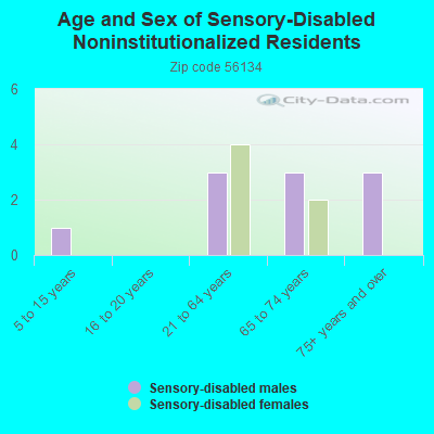 Age and Sex of Sensory-Disabled Noninstitutionalized Residents