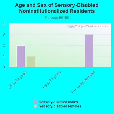 Age and Sex of Sensory-Disabled Noninstitutionalized Residents