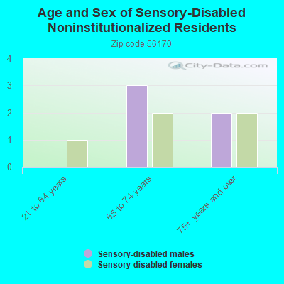 Age and Sex of Sensory-Disabled Noninstitutionalized Residents