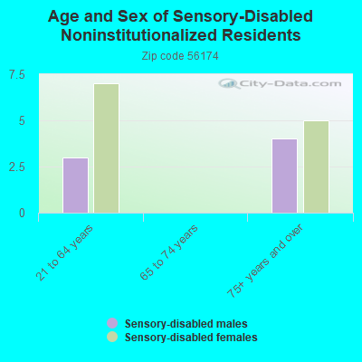 Age and Sex of Sensory-Disabled Noninstitutionalized Residents