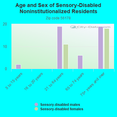 Age and Sex of Sensory-Disabled Noninstitutionalized Residents