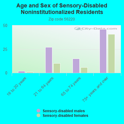 Age and Sex of Sensory-Disabled Noninstitutionalized Residents