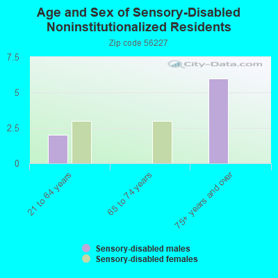 Age and Sex of Sensory-Disabled Noninstitutionalized Residents